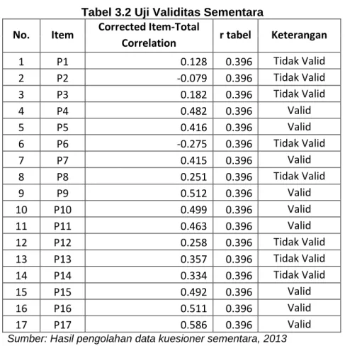 Tabel 3.2 Uji Validitas Sementara  No.  Item  Corrected Item-Total 