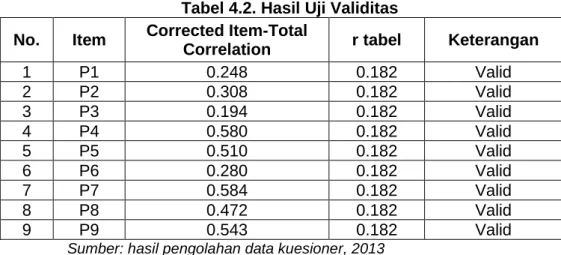 Tabel 4.2. Hasil Uji Validitas  No.  Item  Corrected Item-Total 