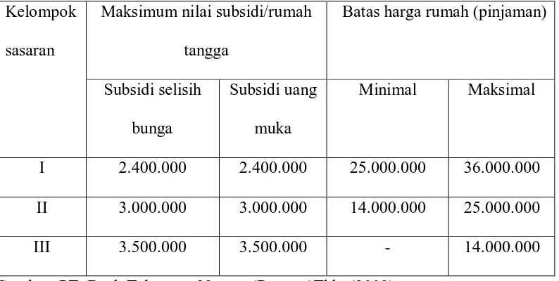 Tabel 4.2 Nilai maksimum subsidi yang diberikan melalui KPRS/KPRS Bersubsidi 