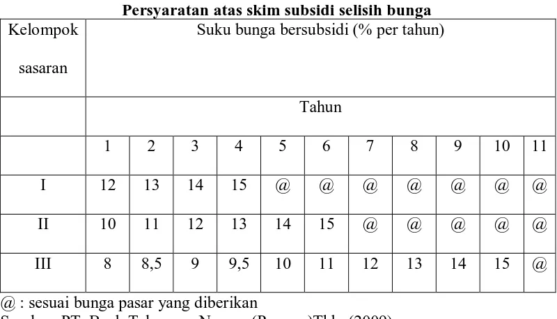 Tabel 4.4 Persyaratan atas skim subsidi selisih bunga 