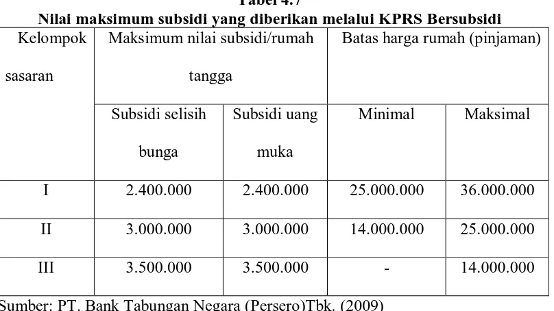 Tabel 4.7 Nilai maksimum subsidi yang diberikan melalui KPRS Bersubsidi 