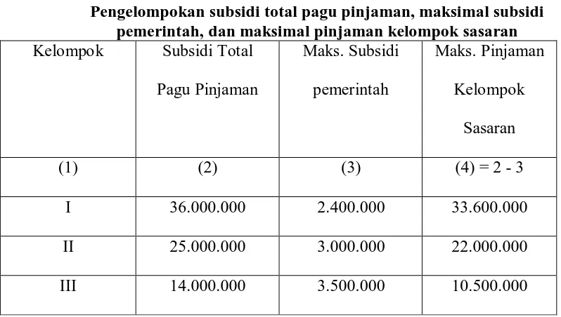 Tabel 4.8 Persyaratan atas minimum uang muka, KPR dan maksimum jangka waktu 