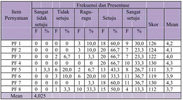Tabel 2. Hasil Statistik Deskriptif variabel Prospek Penghargaan Finansial  Item 