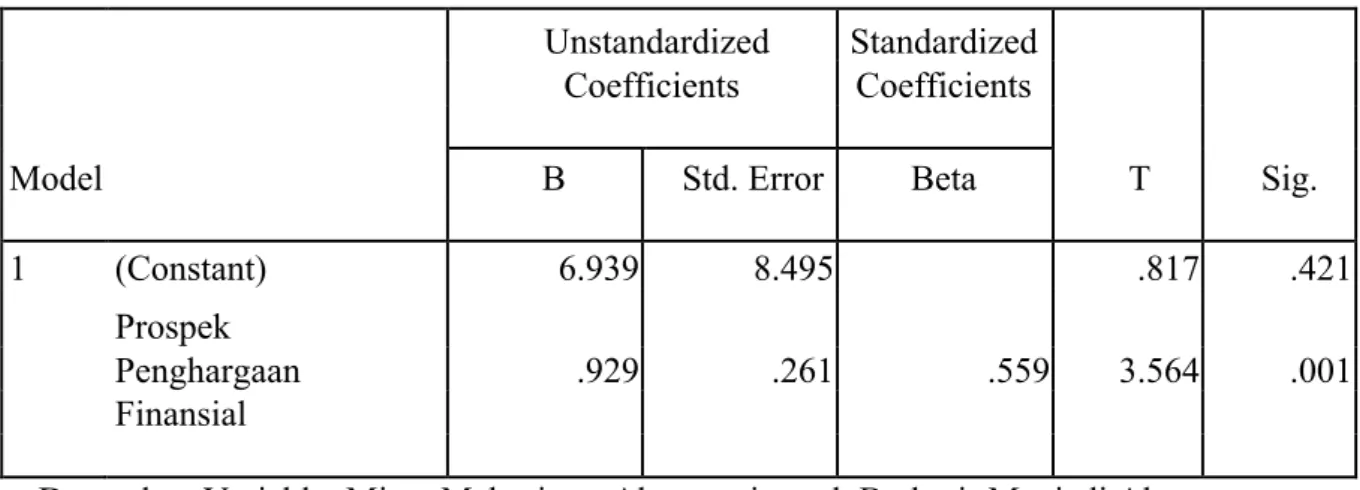 Tabel 4. Rekapitulasi Hasil Analisis Regresi Linier Sederhana  Coefficients a