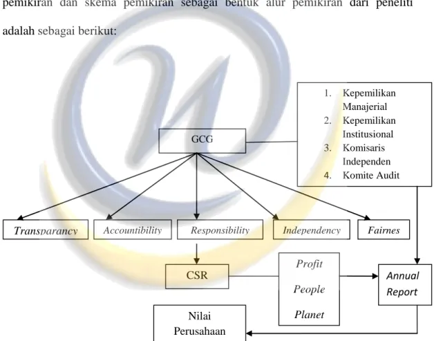 Gambar 2.1  Paradigma Pemikiran 