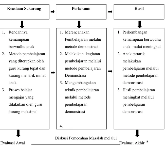 Diagram : Kerangka Pemecahan Masalah