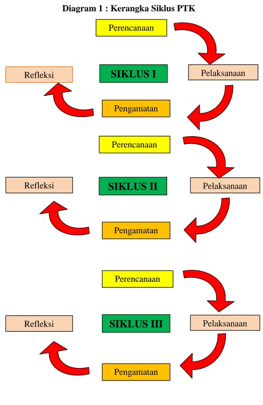 Diagram 1 : Kerangka Siklus PTK