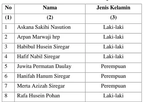 Tabel 3. Nama Anak RA Al-Waritsu Tahun ajaran 2017/2018