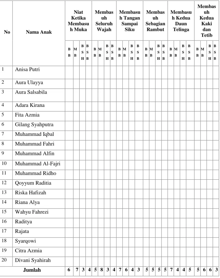 Tabel 11.Hasil Observasi Siklus I No Nama Anak Niat Ketika Membasuh Muka MembasuhSeluruhWajah Membasuh TanganSampaiSiku Membasuh SebagianRambut Membasuh KeduaDaunTelinga MembasuhKeduaKakidan Tetib B B MB BS H BSB BB MB BSH BSB BB MB BSH BSB BB MB BSH BSB B