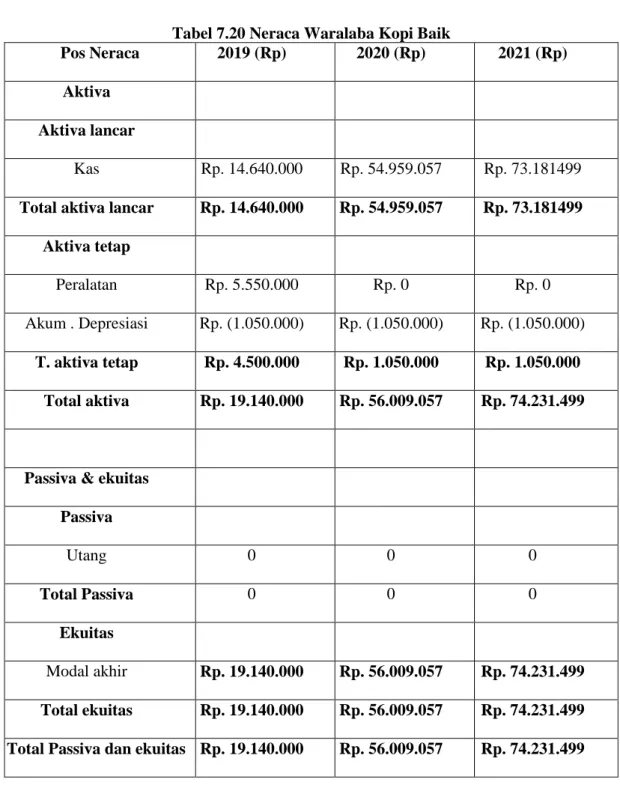Tabel 7.20 Neraca Waralaba Kopi Baik 