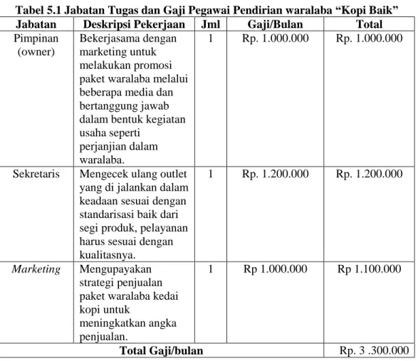 Tabel 5.1 Jabatan Tugas dan Gaji Pegawai Pendirian waralaba “Kopi Baik”  Jabatan  Deskripsi Pekerjaan  Jml  Gaji/Bulan  Total  Pimpinan 