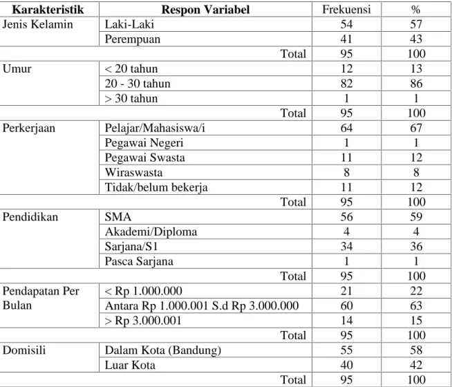 Tabel 2. Karakteristik Konsumen Kopi di Armor Kopi Garden