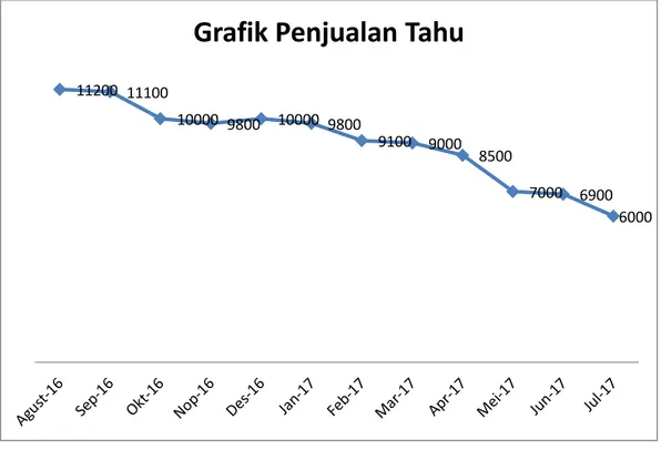 Gambar 1.1 Data Penjualan Tahu Bandung Agustus 2016 sampai Juli  2017 