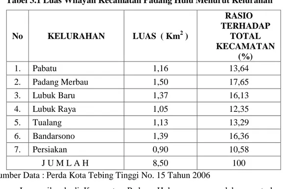Tabel 3.1 Luas Wilayah Kecamatan Padang Hulu Menurut Kelurahan 