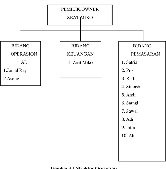 Gambar 4.1 Struktur Organisasi  Sumber : Usaha Pengrajin Tahu Bandung  a)  Pemilik atau Owner 