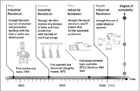 Gambar 1. Sejarah Revolusi Industri 