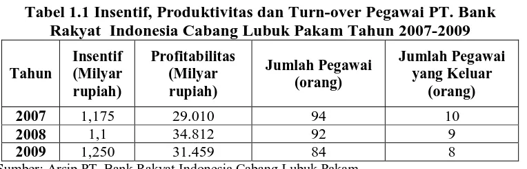 Tabel 1.1 Insentif, Produktivitas dan Turn-over Pegawai PT. Bank  Rakyat  Indonesia Cabang Lubuk Pakam Tahun 2007-2009  