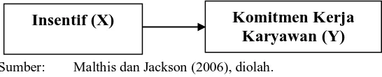 Gambar 1.1 Kerangka konseptual Sumber:        Malthis dan Jackson (2006), diolah.   