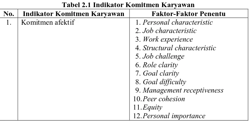 Tabel 2.1 Indikator Komitmen Karyawan Indikator Komitmen Karyawan Faktor-Faktor Penentu 