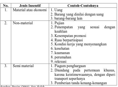 Tabel 2.2 Jenis-Jenis Insentif 