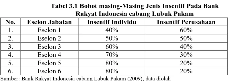 Tabel 3.1 Bobot masing-Masing Jenis Insentif Pada Bank Rakyat Indonesia cabang Lubuk Pakam 