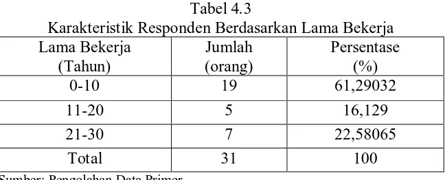 Tabel 4.2  Karakteristik Responden Berdasarkan Usia  