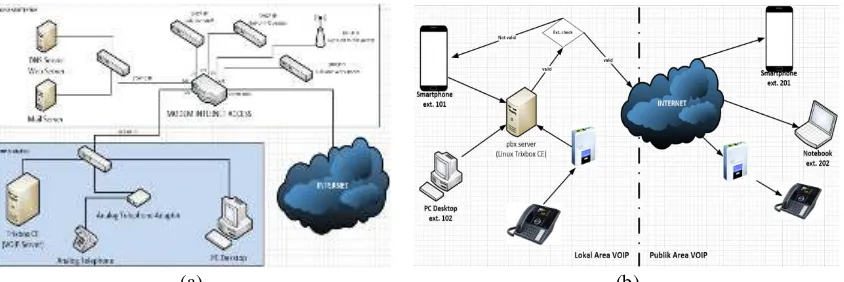 Gambar 2. (a) Infrastruktur Jaringan SOHO; (b) Rancangan Infrastruktur VOIP. 