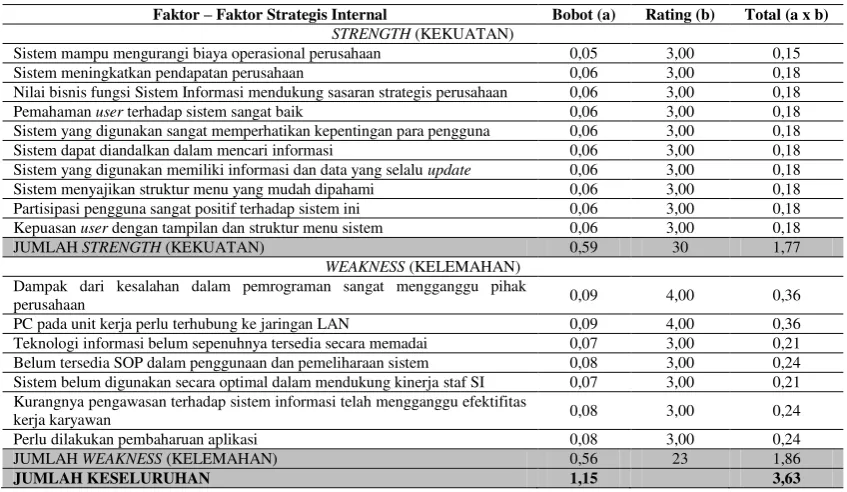 Tabel 2. Internal Factors Analysis Summary (IFAS) 