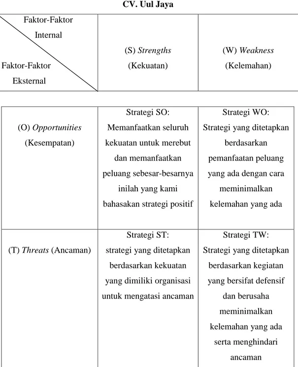 Tabel 2.2  Matriks SWOT Strategi Pengembangan Usaha rengginang pulut  CV. Uul Jaya            Faktor-Faktor                  Internal  Faktor-Faktor        Eksternal  (S) Strengths (Kekuatan)  (W) Weakness (Kelemahan)  (O) Opportunities  (Kesempatan)  Stra