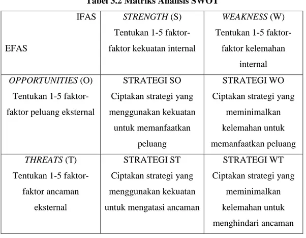 Tabel 3.2 Matriks Analisis SWOT  IFAS 