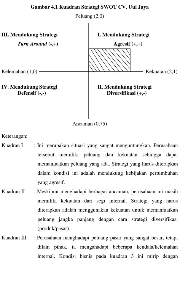 Gambar 4.1 Kuadran Strategi SWOT CV. Uul Jaya  Peluang (2,0) 
