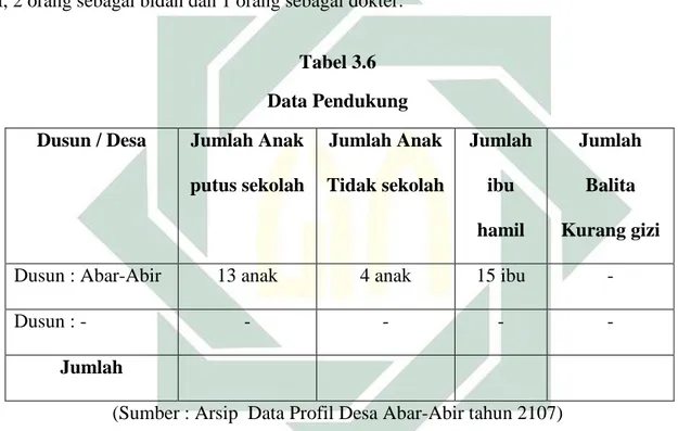 Tabel 3.6  Data Pendukung  