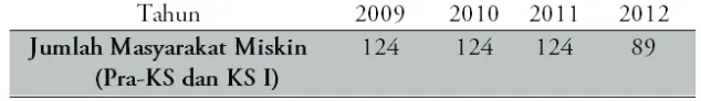 Tabel 5 Jumlah Masyarakat Miskin Desa Wisata Brayut Tahun 2009-2012