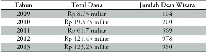 Tabel 1 Total Dana dan Jumlah Desa Wisata yang Mendapat PNPM Mandiri Pariwisata di Indonesia.