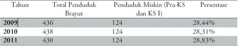 Tabel 3 Jumlah Penduduk Miskin Desa Wisata Brayut 2009-2011