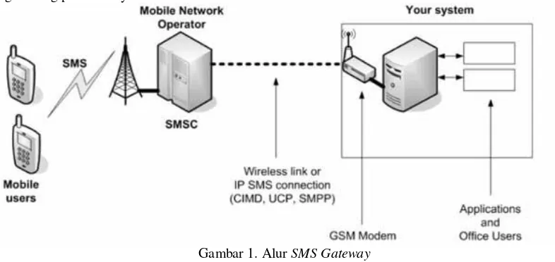 Gambar 1. Alur SMS Gateway 