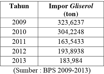 Tabel 1.1. Data Impor Gliserol 