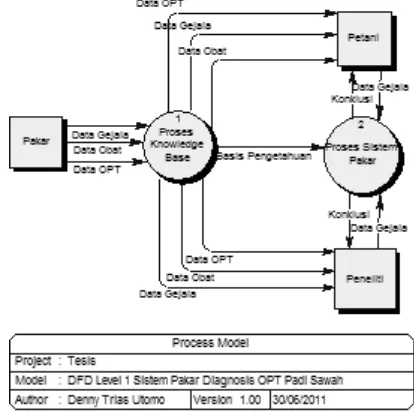 Gambar 8. DFD Level 1 Sistem Pakar 
