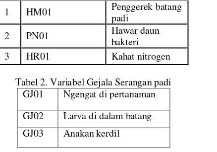 Tabel 1. Variabel Organisme Pengganggu dan Hara Tanaman Padi 