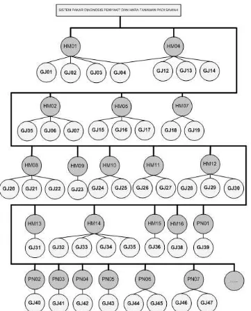 Gambar 3. Knowledge Representation Tree pada OPT Tanaman Padi 