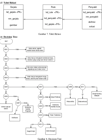 Gambar 8. Decision Tree 