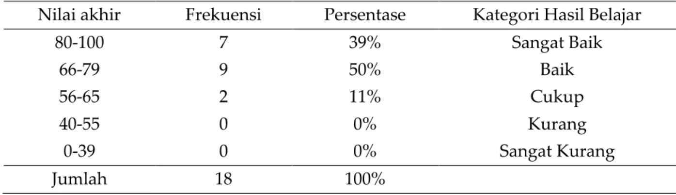 Tabel 5. Hasil Belajar Aspek Keterampilan Siswa   