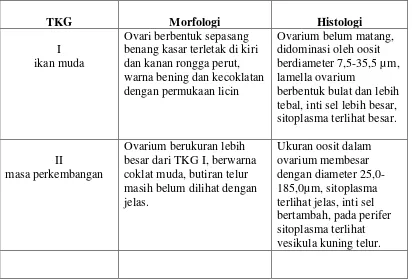 Tabel 1. Tingkat Kematangan Gonad Ikan Baung 