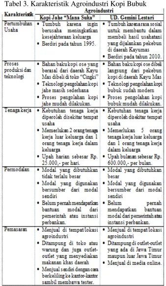 Tabel 3. Karakteristik Agroindustri Kopi Bubuk  