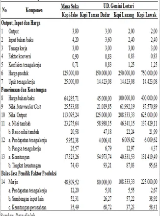Tabel 4. Perhitungan Nilai Tambah Agroindustri Kopi  Bubuk di Kabupaten Situbondo 