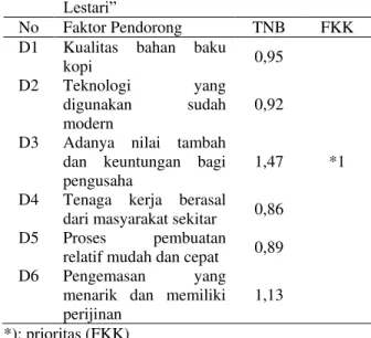 Tabel  7.  Evaluasi  Faktor  Pendorong  Pengembangan  Agroindustri  Kopi  Bubuk  UD.  Gemini  /HVWDUL´ 