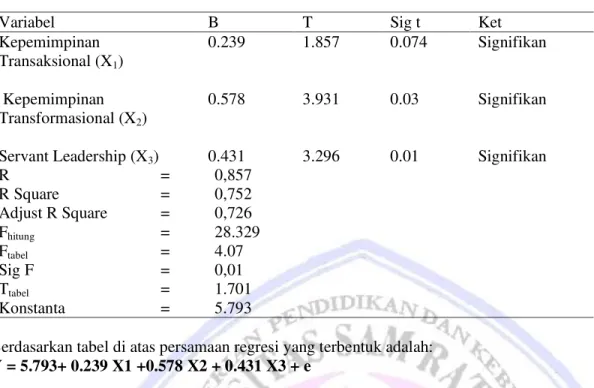 Tabel 5.  Hasil Uji Regresi Linear Berganda 