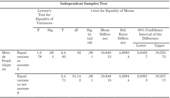 Tabel 6. Hasil Uji Hipotesis Menggunakan SPSS  Independent Samples Test 