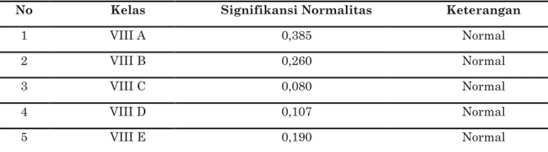 Tabel 2. Hasil Uji Normalitas Menggunakan SPSS 