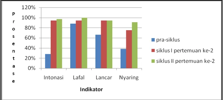 Grafik Perbandingan Prosentase Indikator Keterampilan Membaca pada Pra Siklus , Siklus I, dan Siklus II 